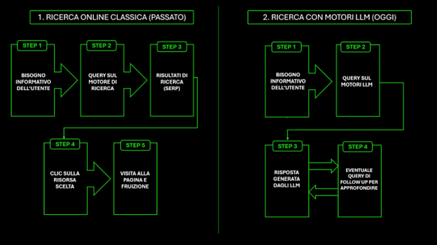 Ricerca classica VS Ricerca LLM