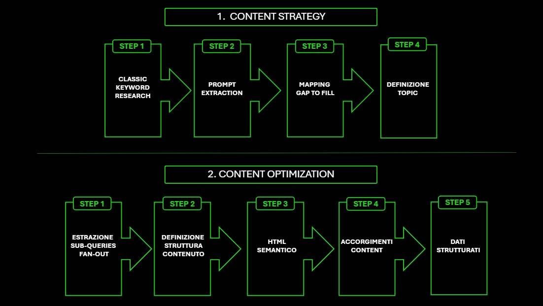GEO Content Strategy e ottimizzazione dei contenuti