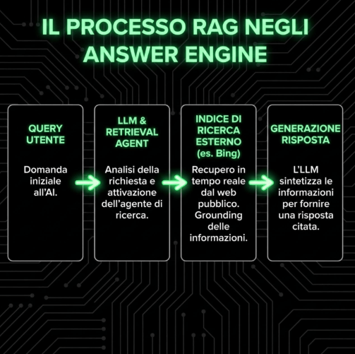 Process RAG