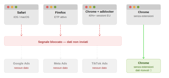 Segnale bloccato