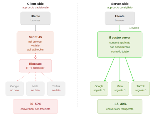 Tracking client-side