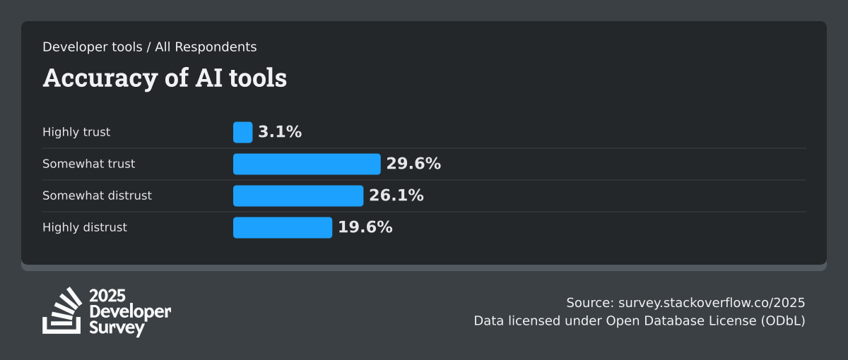 Grafico Stack Overflow Developer Survey 2025: in un futuro in cui l'AI fa la maggior parte del lavoro, quando si chiederebbe comunque aiuto a una persona — risposta principale 75%, quando non mi fido delle risposte dell'AI.