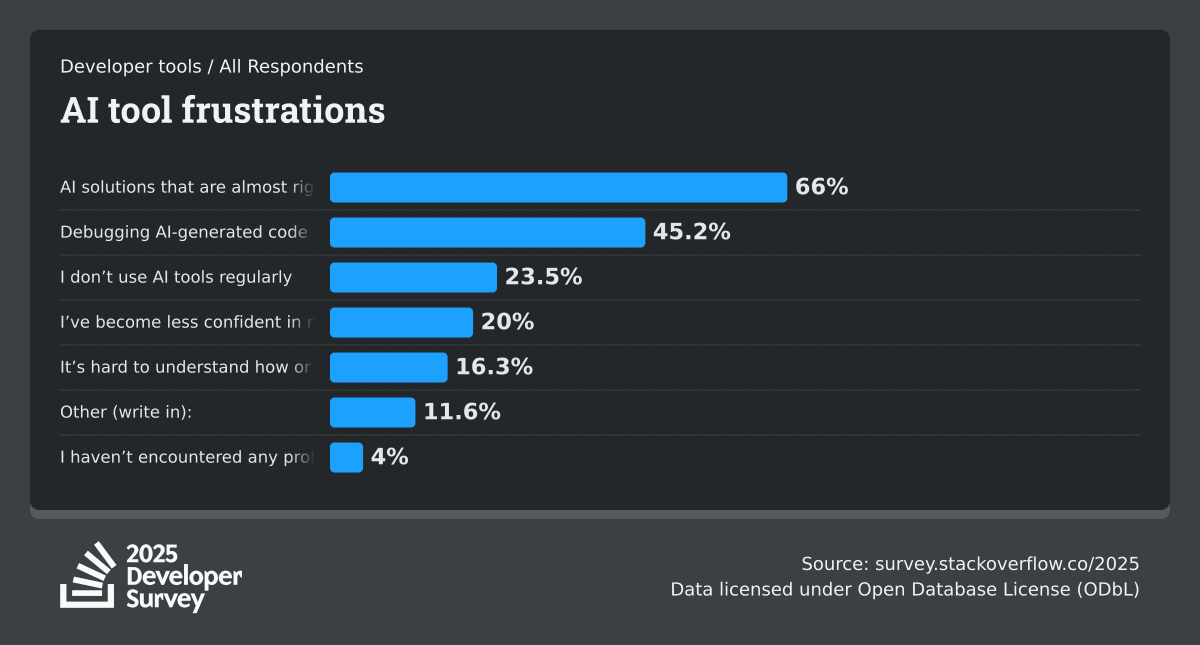 Grafico Stack Overflow Developer Survey 2025: principali frustrazioni con l'AI — 66% soluzioni quasi giuste ma non del tutto, 45% debug più lungo del previsto, fiducia nell'accuratezza al 33% (era 43% nel 2024).