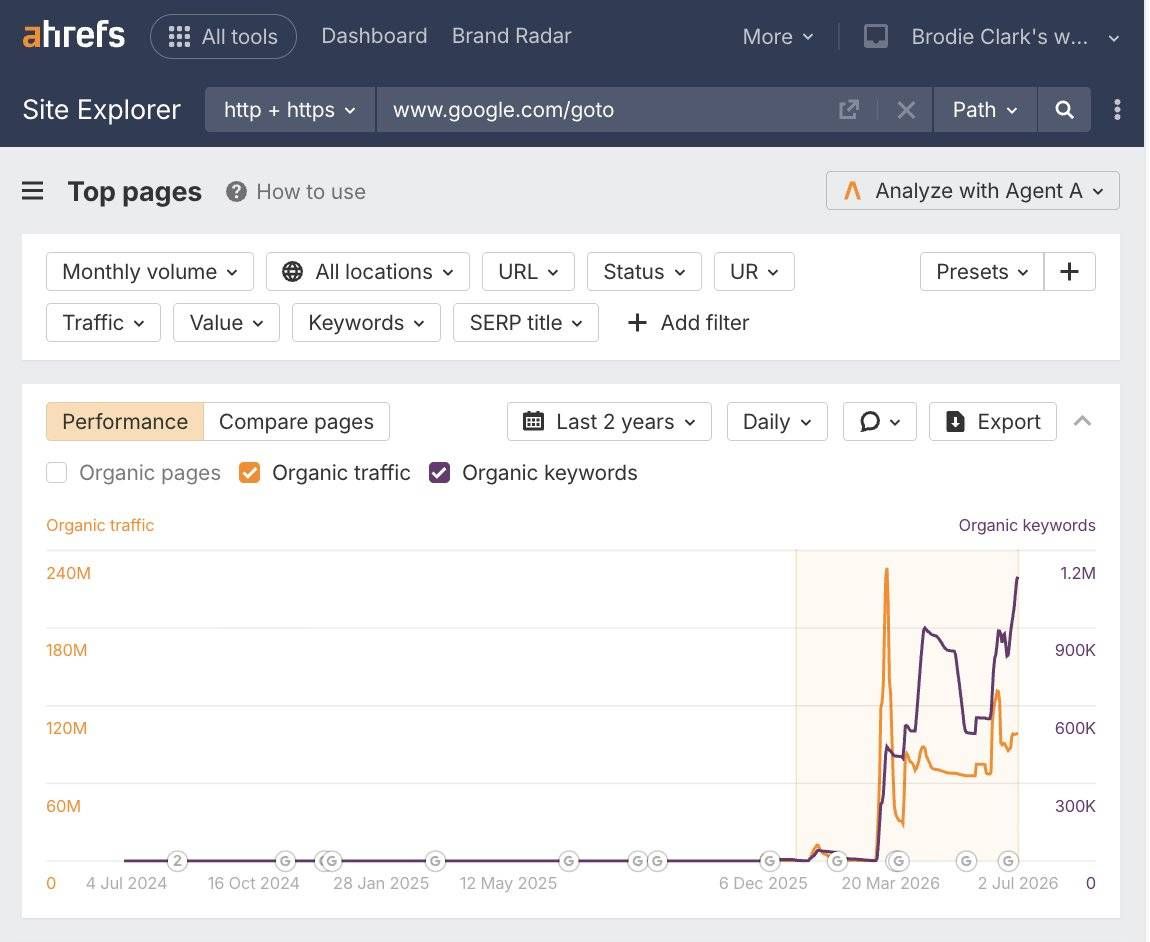 Grafico Ahrefs Site Explorer per www.google.com/goto: traffico e keyword organiche piatti a zero per due anni e in forte crescita da marzo 2026
