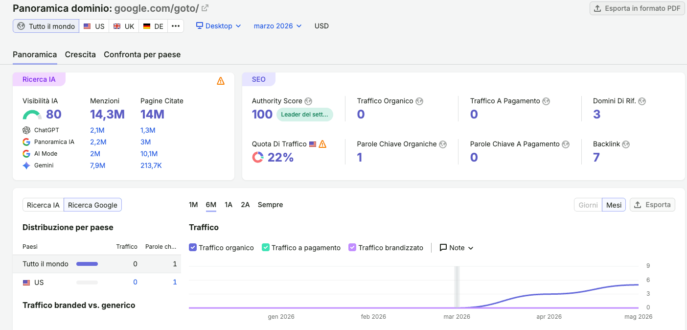 Panoramica dominio Semrush per google.com/goto/: il grafico del traffico organico stimato resta a zero fino a circa marzo 2026, poi inizia a salire (gennaio-maggio 2026)