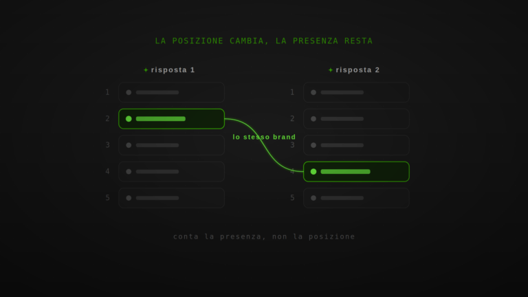 Il tuo brand compare in due risposte AI a posizioni diverse: conta la presenza, non il piazzamento