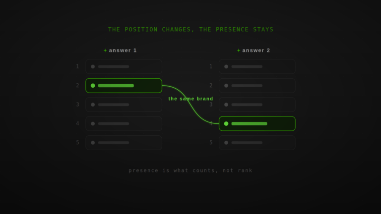 Your brand shows up in two AI answers at different positions: presence is what counts, not rank.